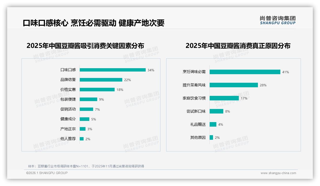 尚普咨询集团行业观察：传统郫县豆瓣32%辣味25%份额新品牌突围须守味-2026年1月-豆瓣酱-38