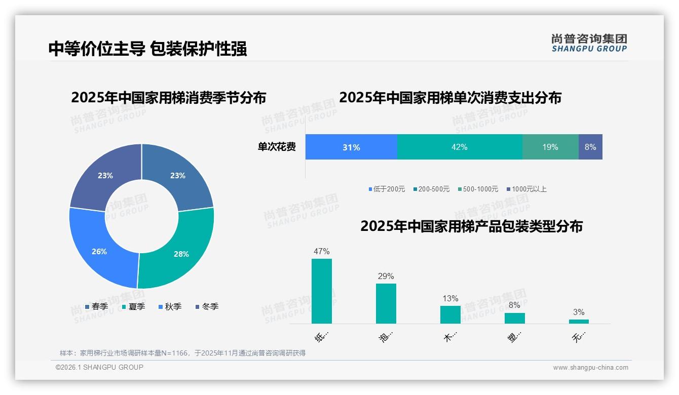尚普咨询集团报告解读：62%男性消费者主导家用梯市场，家庭决策链撬动增量-2026年1月-家用梯-38