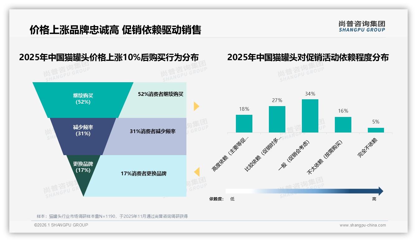 尚普咨询集团数据洞察：电商渠道47%称霸猫罐头销售，抖音低价33%份额崛起-2026年1月-猫罐头-38