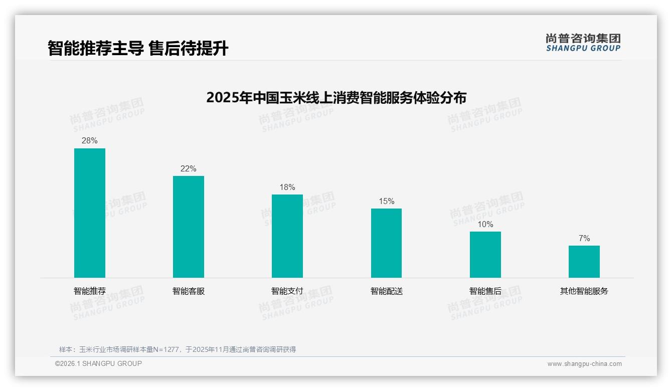 尚普咨询集团独家披露：国产玉米品牌占92%进口仅8%，价格敏感型用户38%驱动市场-2026年1月-玉米-38