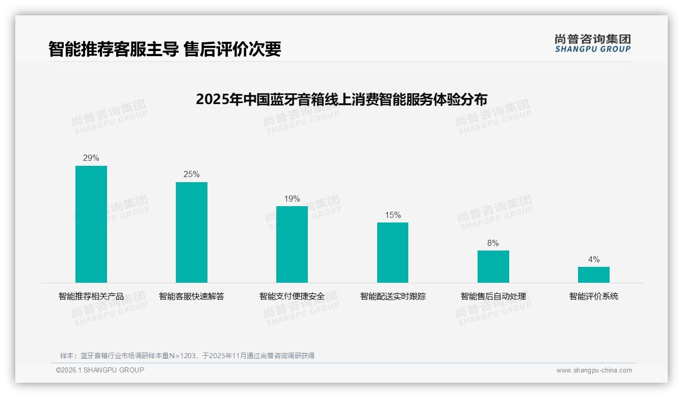 尚普咨询集团品类洞察：26~35岁占38%蓝牙音箱消费主力，音质性价比成核心驱动-2026年1月-蓝牙音箱-38