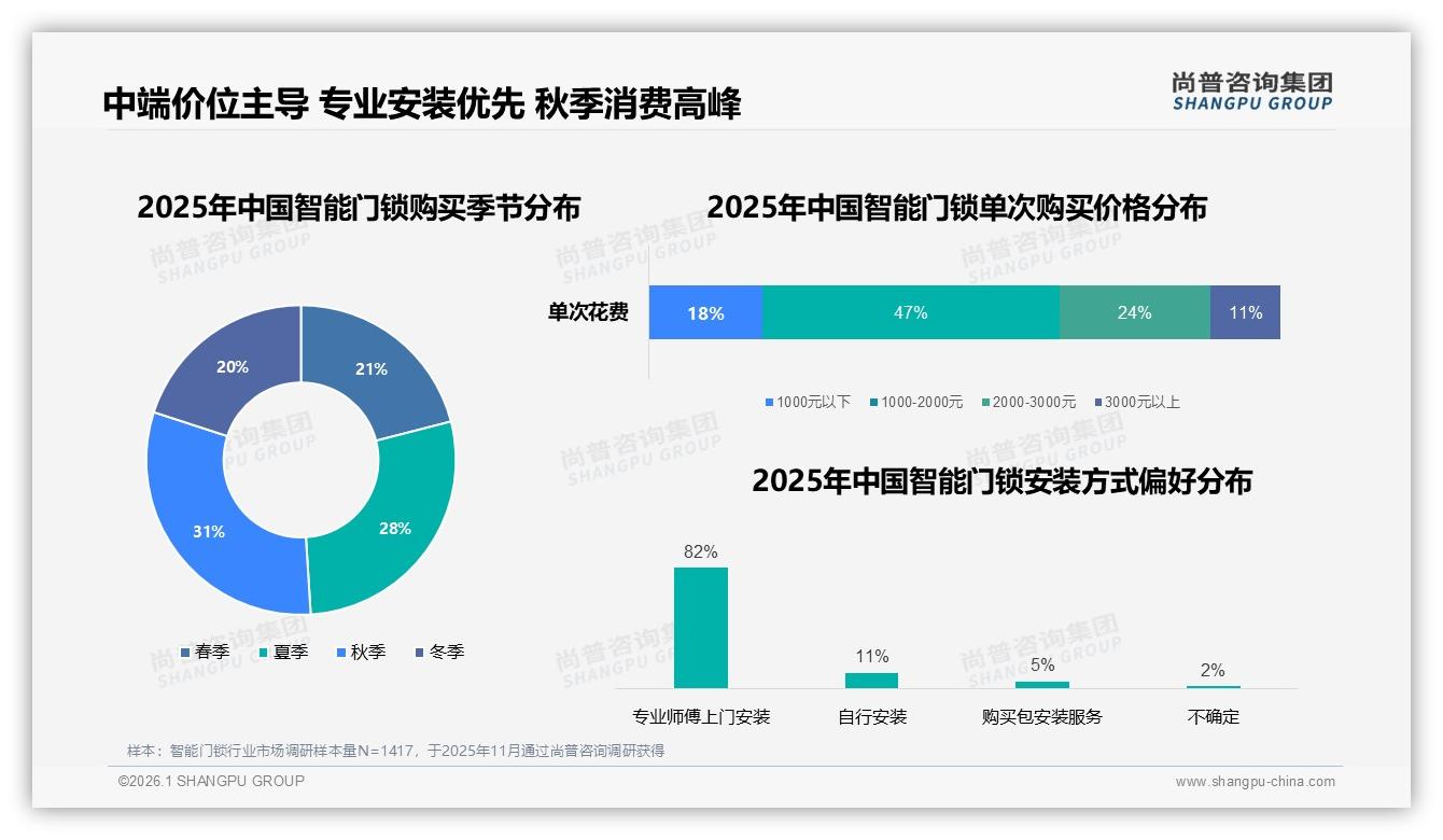 尚普咨询集团品类洞察：82%消费者要求专业安装破解智能门锁售后痛点-2026年1月-智能门锁-38