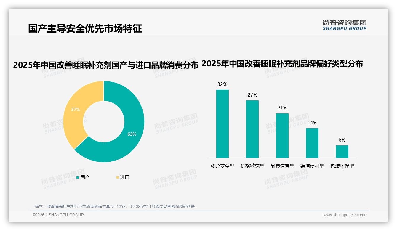 尚普咨询集团改善睡眠补充剂趋势报告：63%国产品牌份额反超进口，安全型偏好32%-2026年1月-改善睡眠补充剂-38
