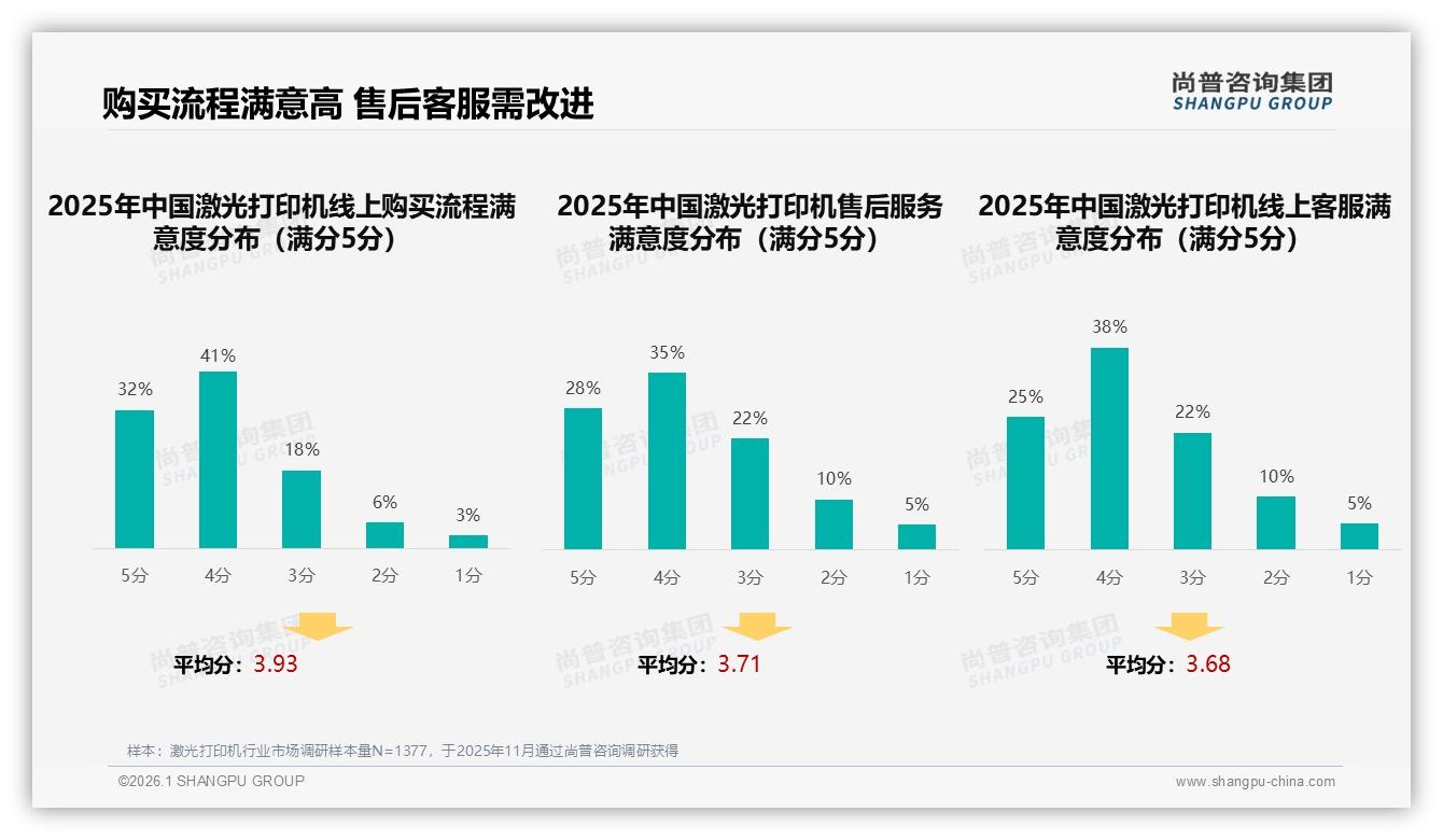 28%售后不满意导致品牌流失，激光打印机服务成2025竞争焦点——尚普咨询集团行业观察-2026年1月-激光打印机-38