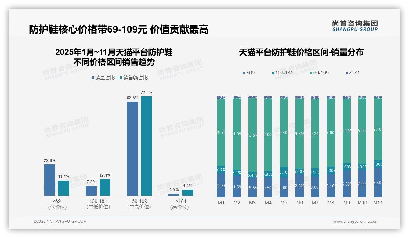 防护鞋企业采购29%份额，B2B定制方案成增长蓝海——尚普咨询集团专题解读-2026年1月-防护鞋-38