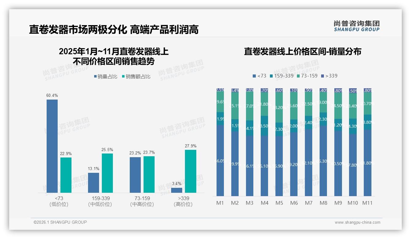 100~300元42%中端直卷发器称王，尚普咨询集团数据洞察-2026年1月-直卷发器-38