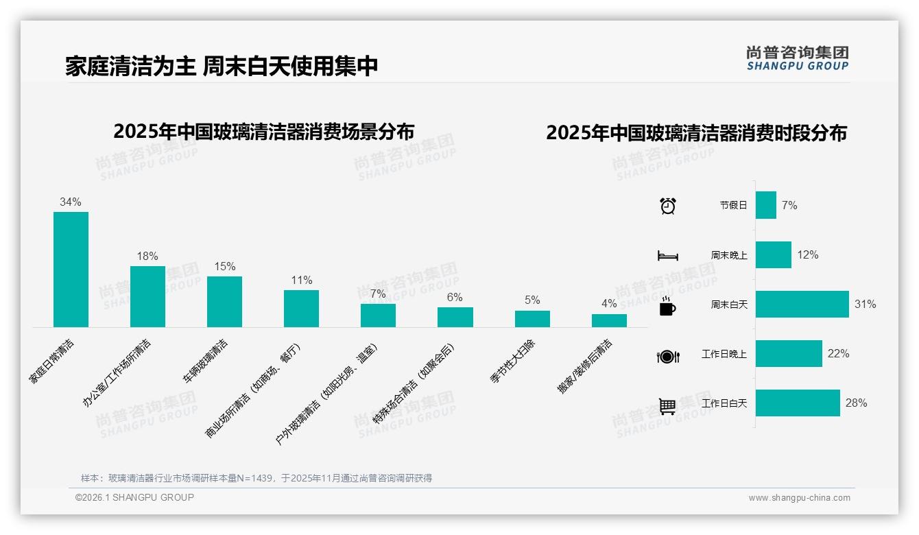 尚普咨询集团数据洞察：41%消费者依赖综合电商，玻璃清洁器线上成交独占鳌头-2026年1月-玻璃清洁器-38