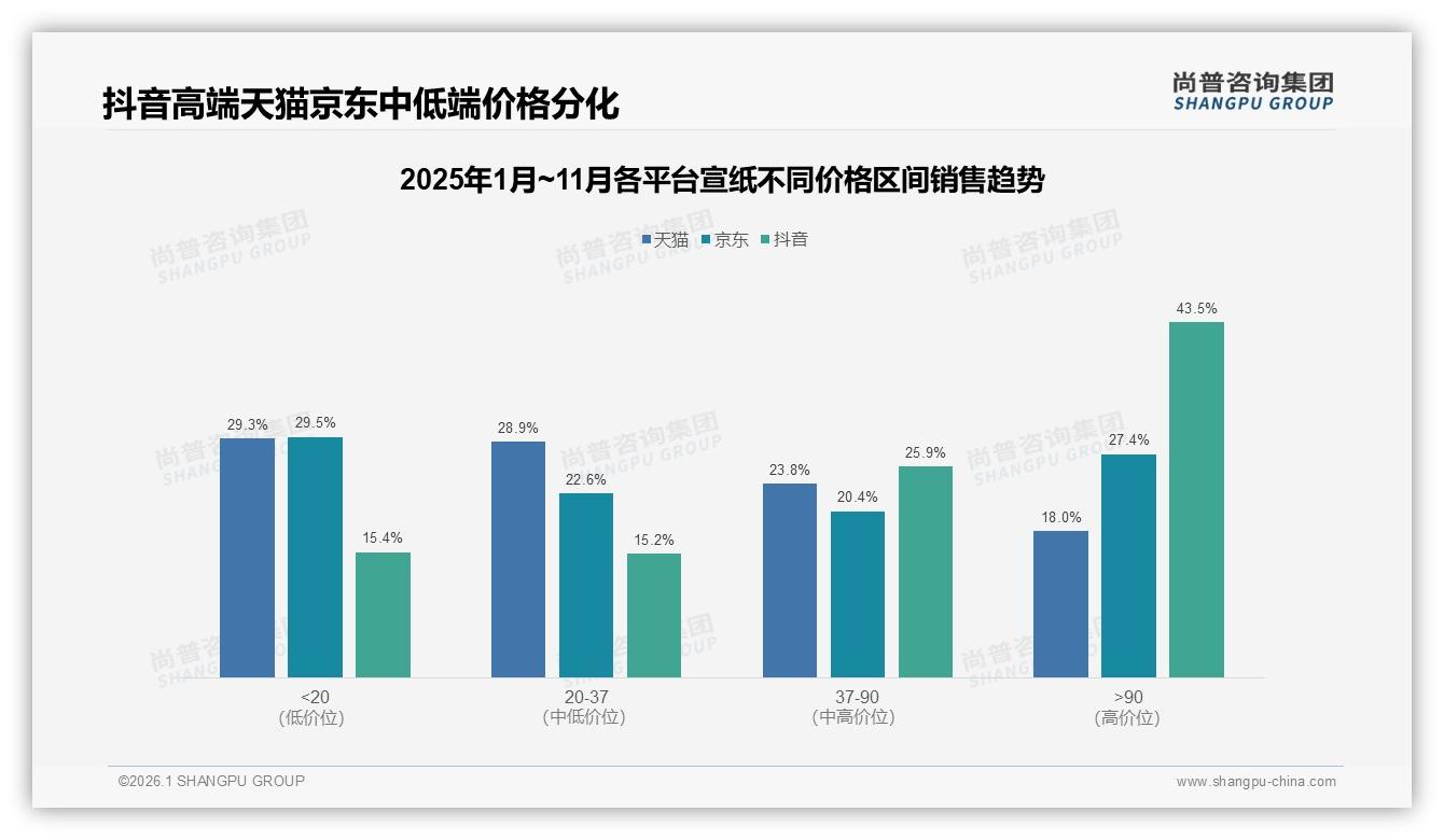 尚普咨询集团宣纸品类年报：42%消费者面对涨价仍继续买，品牌忠诚度超预期-2026年1月-宣纸-38