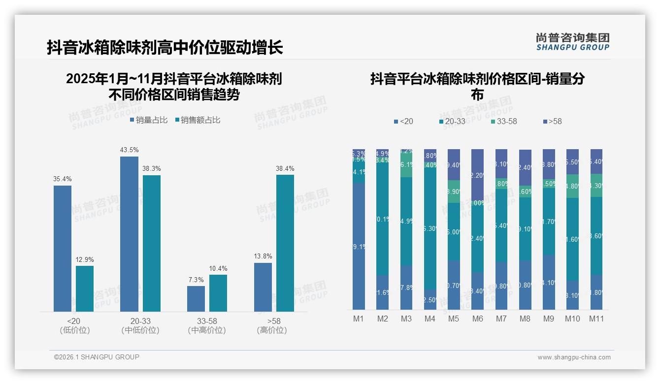 尚普咨询集团年度复盘：智能推荐22%需求领跑冰箱除味剂数字体验升级-2026年1月-冰箱除味剂-38