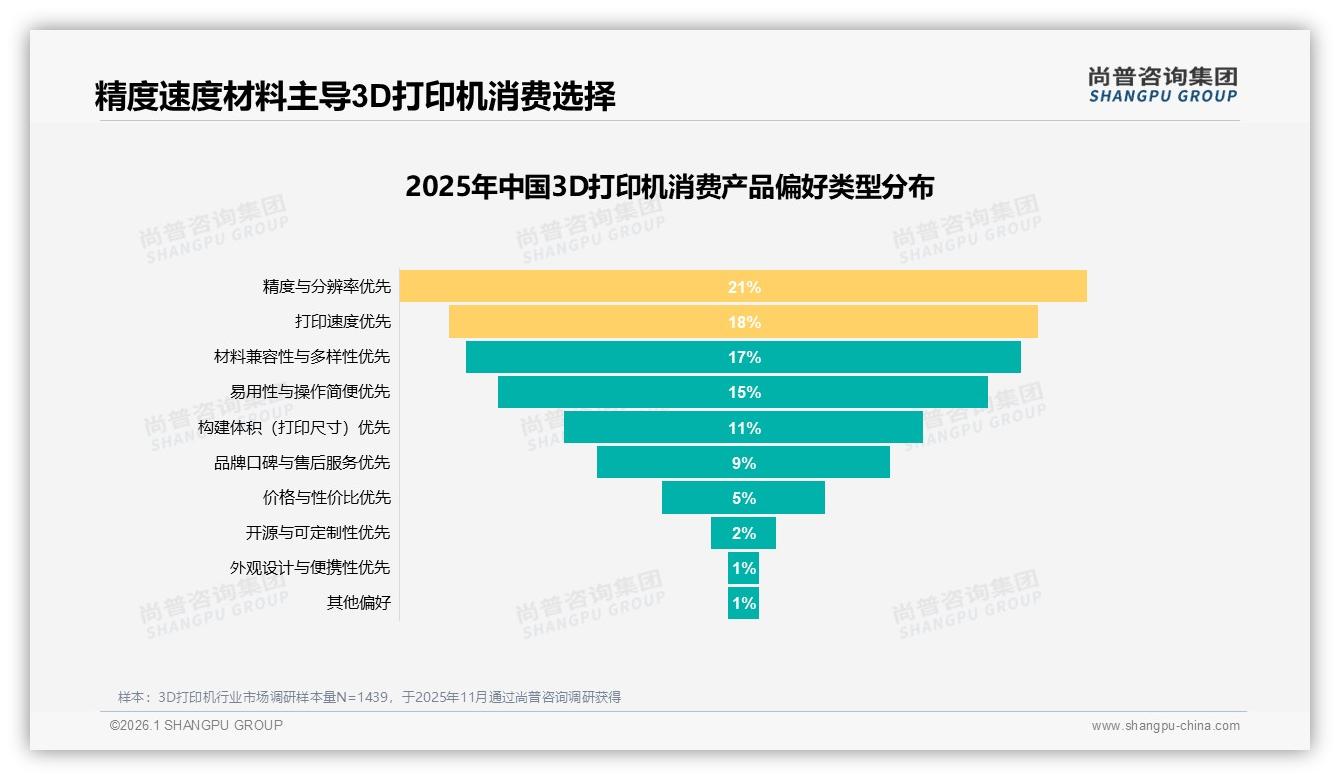 尚普咨询集团数据洞察：精度与分辨率21%首选指标决定3D打印机复购53%-2026年1月-3D打印机-38