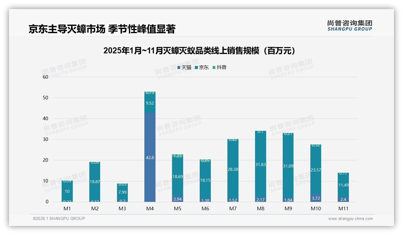 尚普咨询集团权威发布：京东占70%灭蟑灭蚁线上销售，品牌押注中端23~40元爆款-2026年1月-灭蟑灭蚁-38