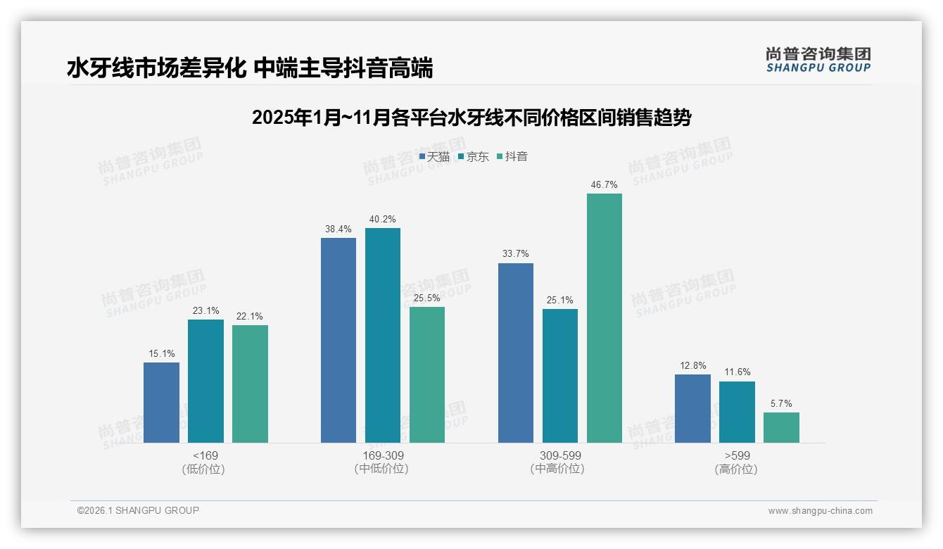 41%每天使用水牙线日常化催生换新需求——尚普咨询集团趋势雷达-2026年1月-水牙线-38