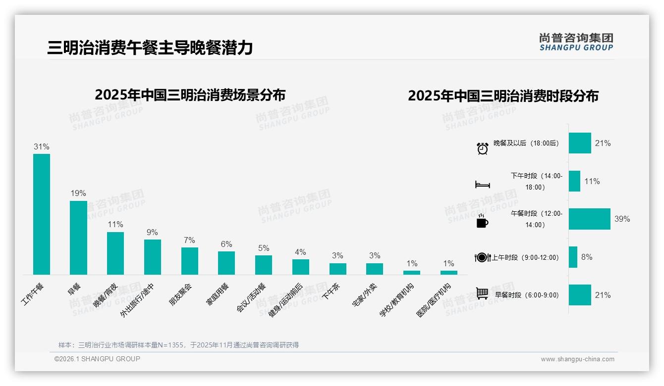 工作午餐场景占31%三明治消费，便利店27%渠道最强——尚普咨询集团报告披露-2026年1月-三明治-38