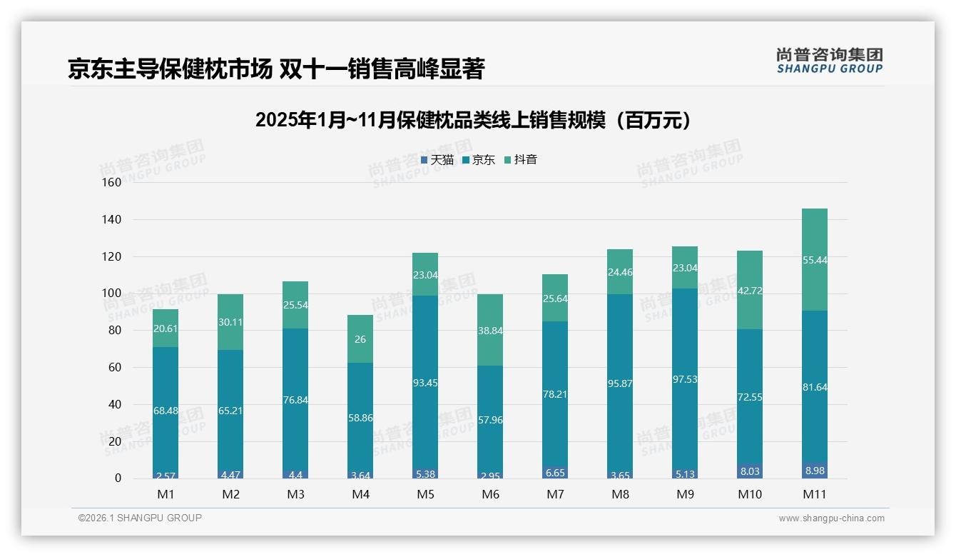 尚普咨询集团保健枕品类年报：26~45岁占59%中青年成保健枕消费绝对主力-2026年1月-保健枕-38