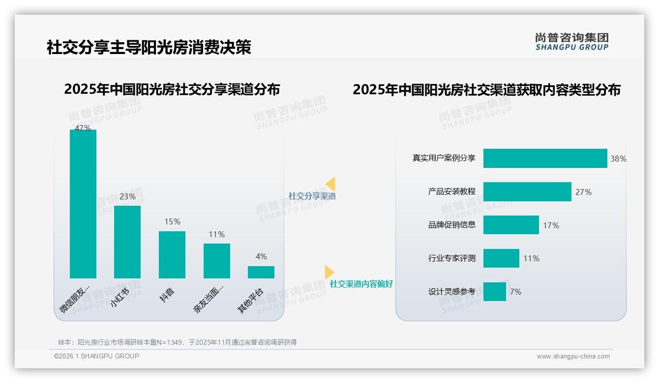 尚普咨询集团数据洞察：中端5~10万元阳光房占37%销售，秋季旺季抢单攻略-2026年1月-阳光房-38