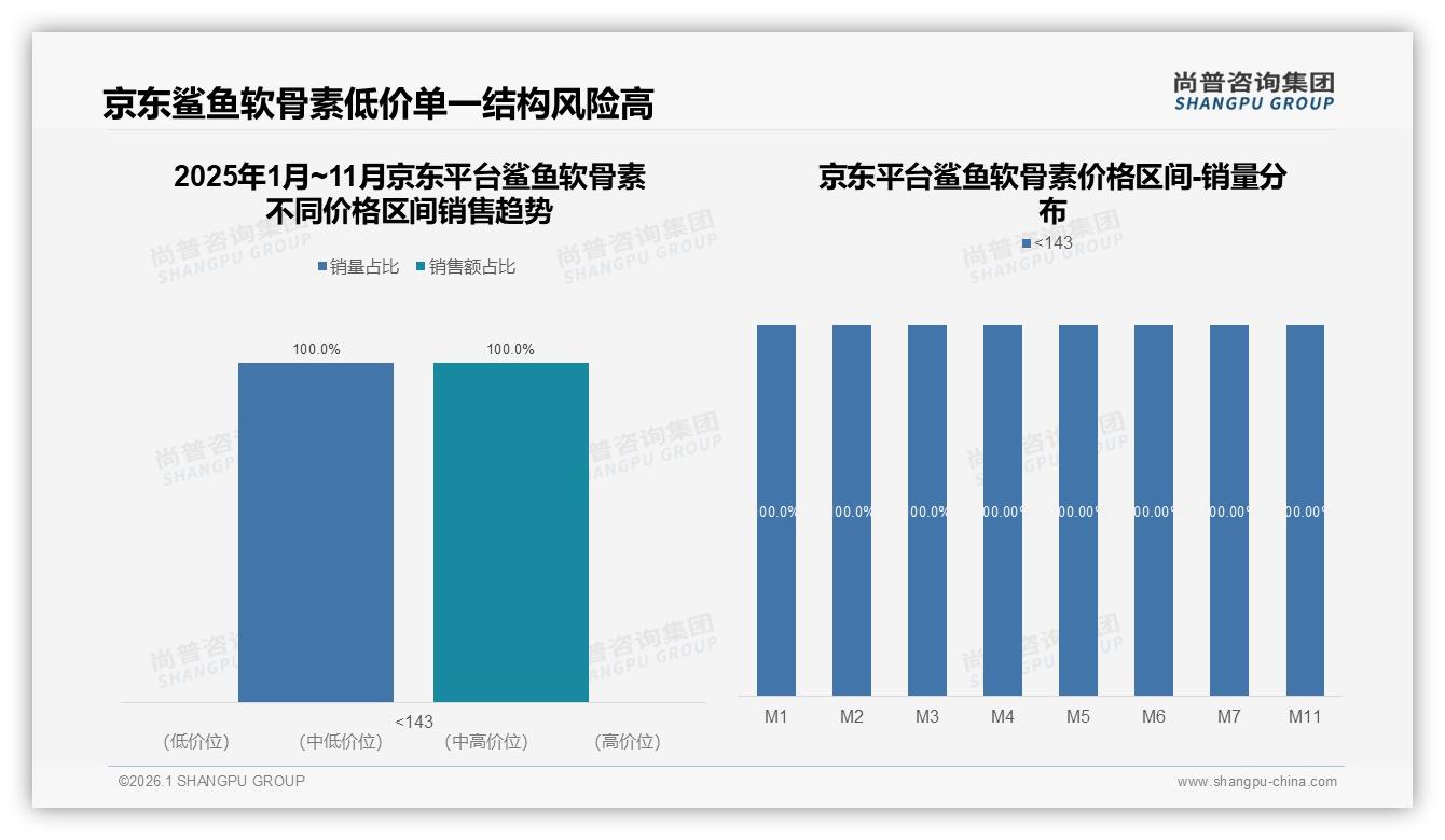 77%线上成交率，鲨鱼软骨素电商渠道爆发，尚普咨询集团趋势雷达报告-2026年1月-鲨鱼软骨素-38