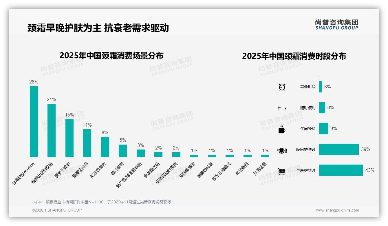 尚普咨询集团数据洞察：88%女性26~45岁每日41%高频用颈霜，秋冬28%需求爆发-2026年1月-颈霜-38
