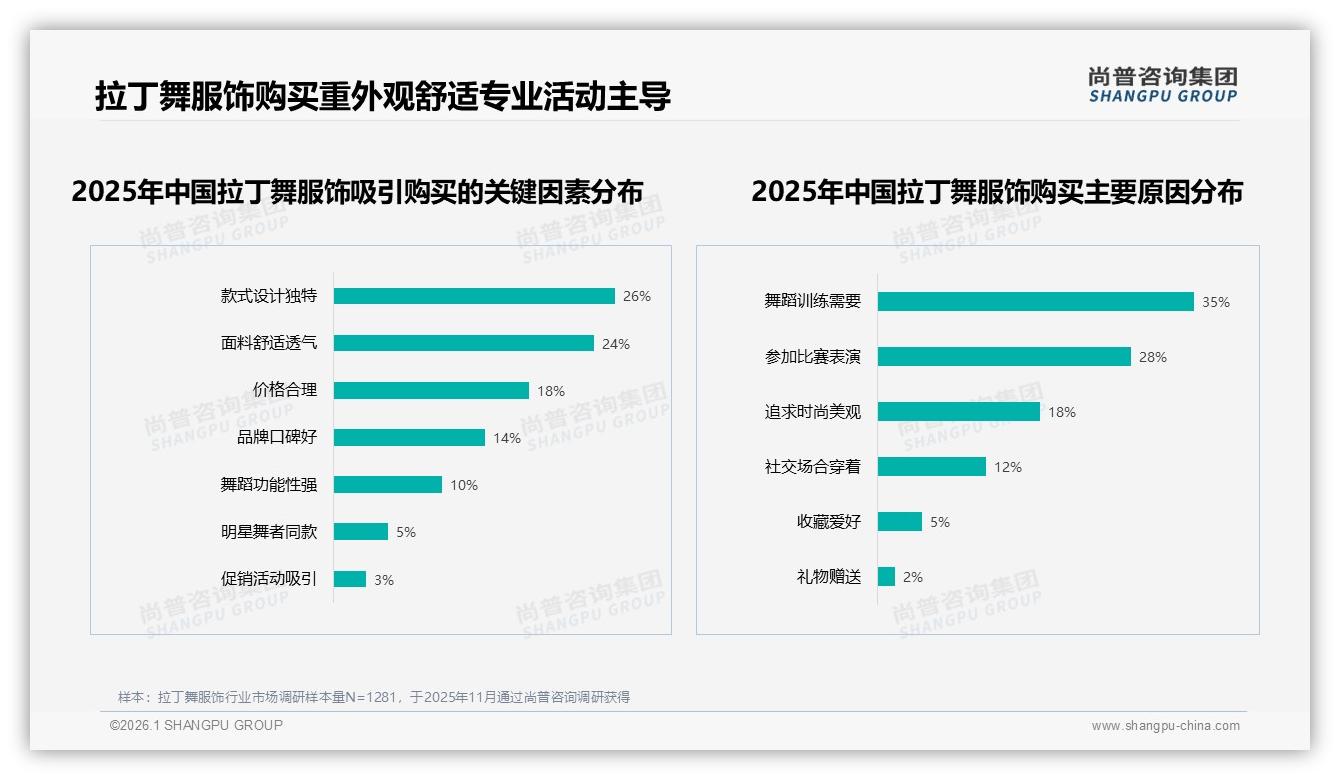 尚普咨询集团品类洞察：夏季31%需求峰值拉丁舞服饰如何借季促销-2026年1月-拉丁舞服饰-38