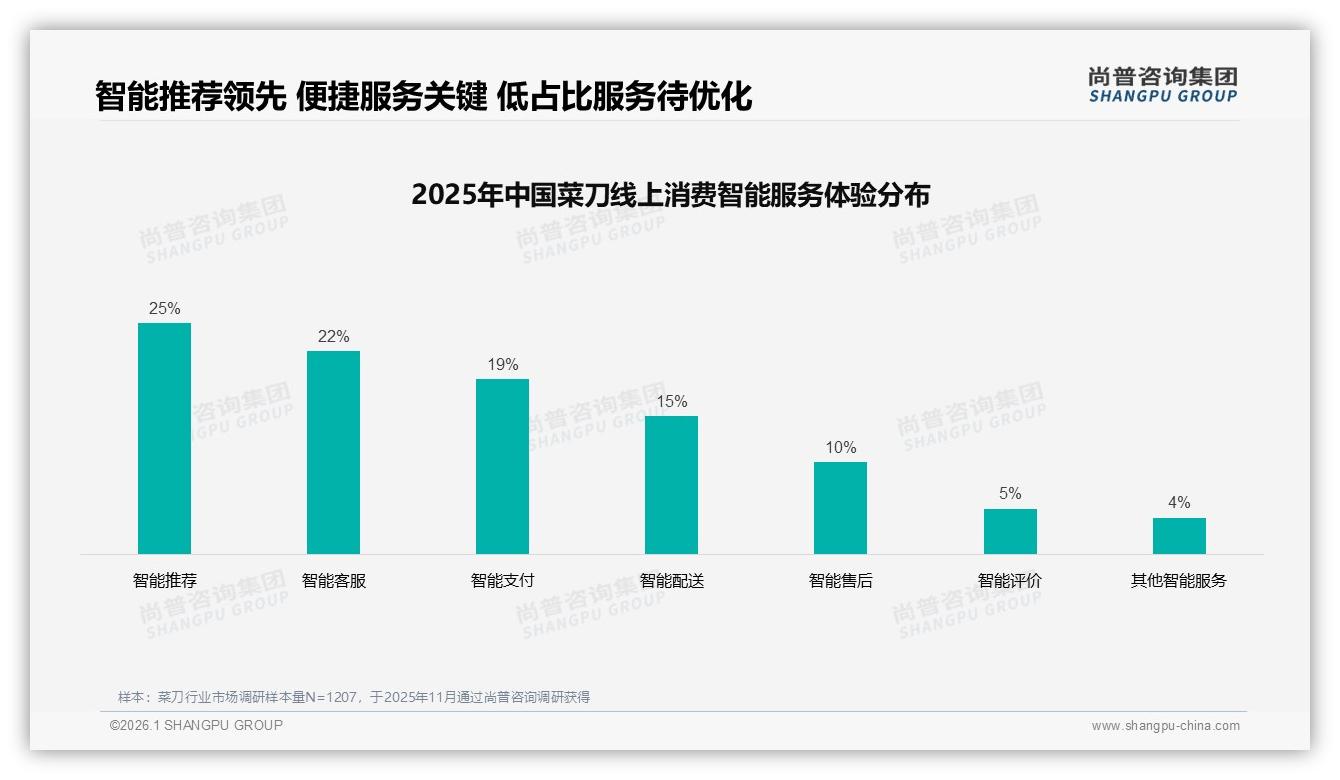 尚普咨询集团权威发布：36到45岁女性占31%菜刀消费主力，家庭主厨38%决策权-2026年1月-菜刀-38