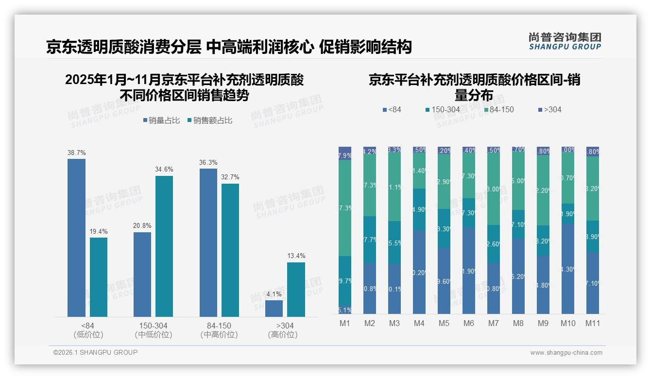 京东34%中高端150到304元区间贡献67%销售额，补充剂透明质酸利润高地浮现——尚普咨询集团补充剂透明质酸调研结果-2026年1月-补充剂透明质酸-38