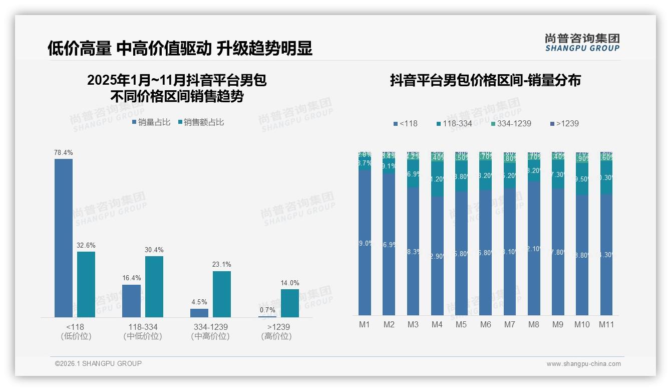 线上61%消费者买男包，抖音增速快但退货体验仅53%满意——尚普咨询集团独家披露-2026年1月-男包-38