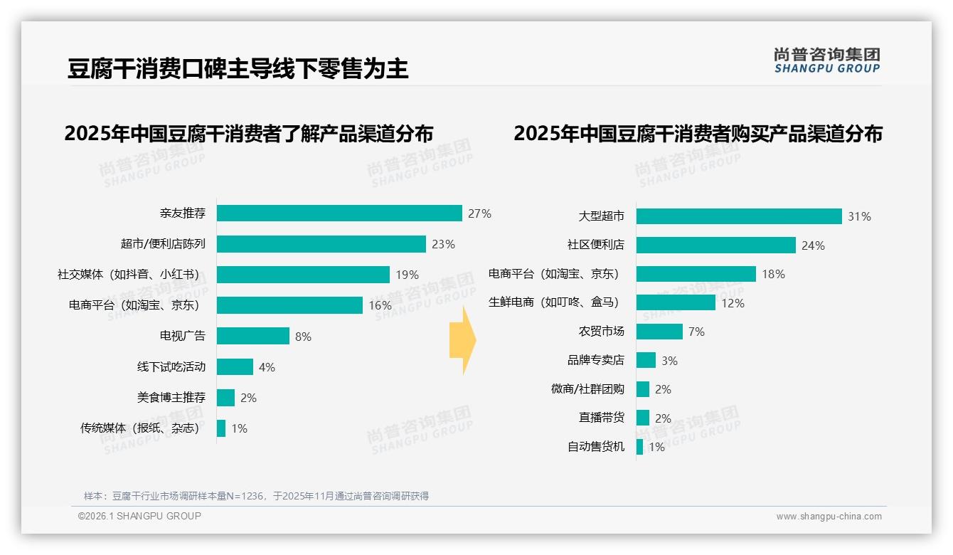 亲友推荐34%主导成交，豆腐干口碑营销ROI高——尚普咨询集团市场扫描-2026年1月-豆腐干-38