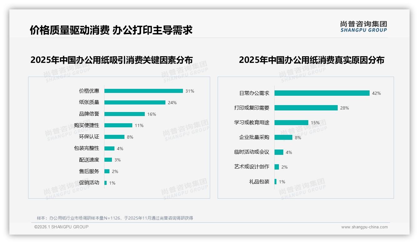 尚普咨询集团趋势雷达：价格敏感型占29%办公用纸消费仍由优惠驱动-2026年1月-办公用纸-38