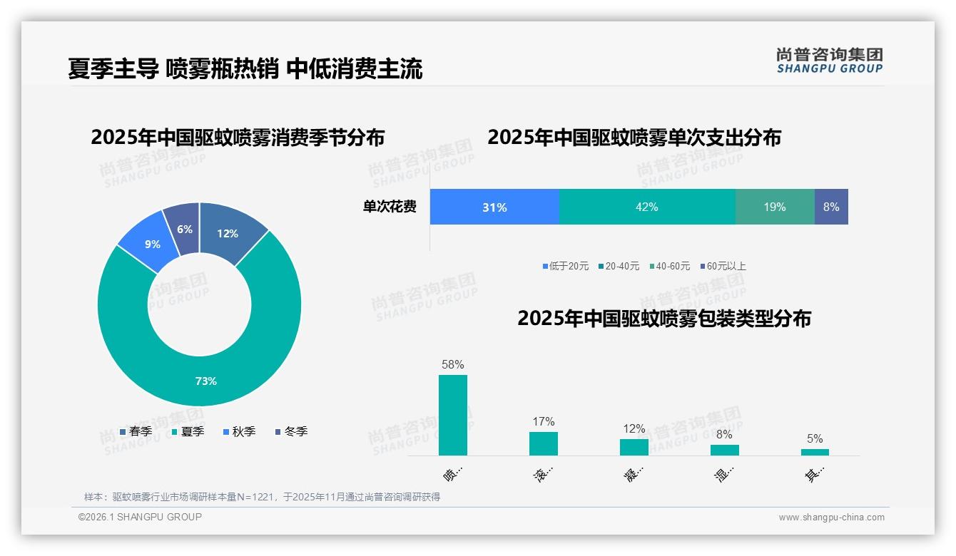 尚普咨询集团品类洞察：抖音电商52%销售占比驱蚊喷雾，内容带货秒杀传统平台——尚普咨询集团《2025年中国驱蚊喷雾市场洞察报告》-2026年1月-驱蚊喷雾-38
