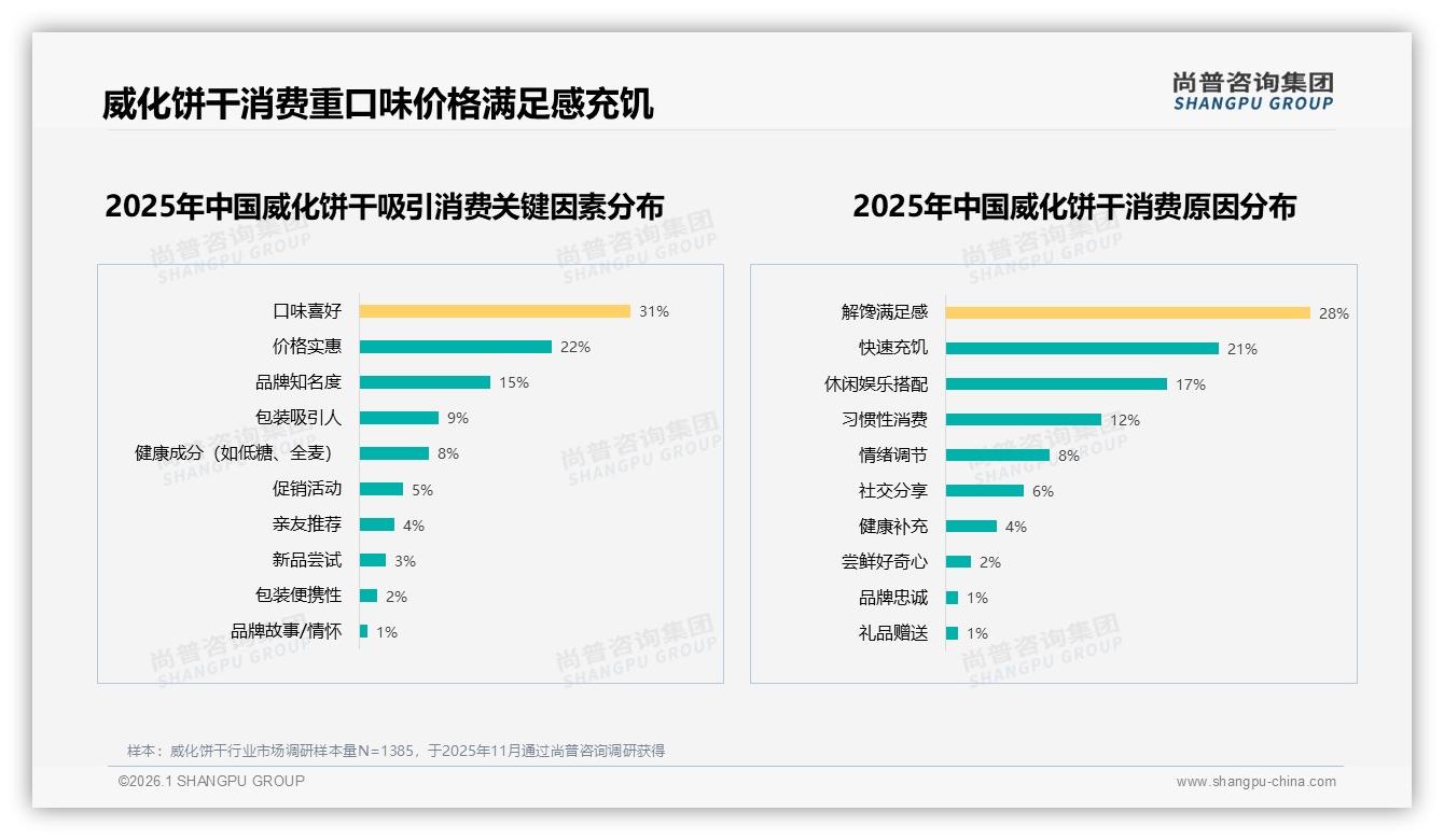 威化饼干42%销量低于21元，低端主导高端盈利结构待优化——尚普咨询集团报告披露-2026年1月-威化饼干-38