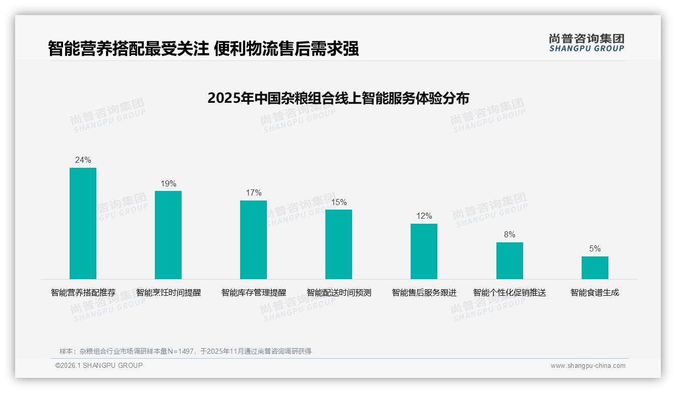 尚普咨询集团年度复盘：35%家庭月购杂粮组合2至3次，500g至1kg中包装32%偏好——尚普咨询集团趋势洞察报告-2026年1月-杂粮组合-38