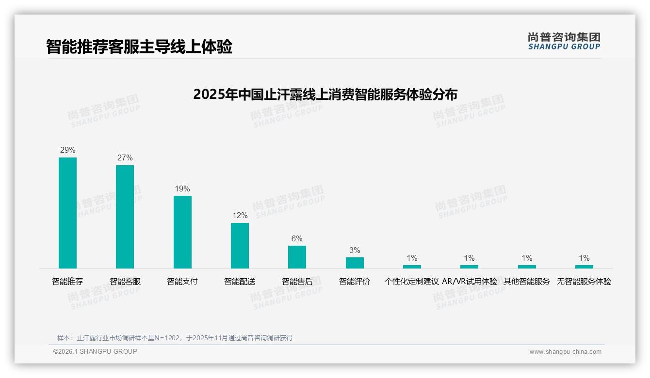 尚普咨询集团止汗露趋势报告：18~35岁女性占61%驱动止汗露高频消费-2026年1月-止汗露-38