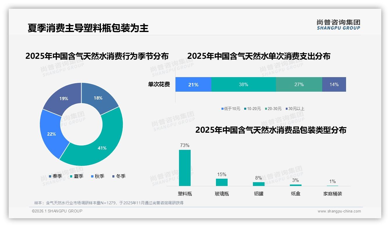 尚普咨询集团行业透视：夏季41%销售高峰，含气天然水品牌抢滩高温经济-2026年1月-含气天然水-38