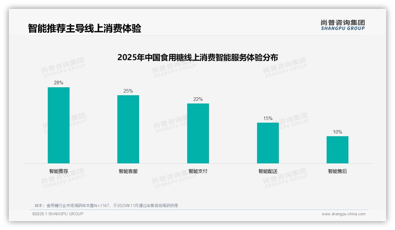 国产食用糖占比85%碾压进口，尚普咨询集团品类洞察：5~10元价格带35%最吃香-2026年1月-食用糖-38