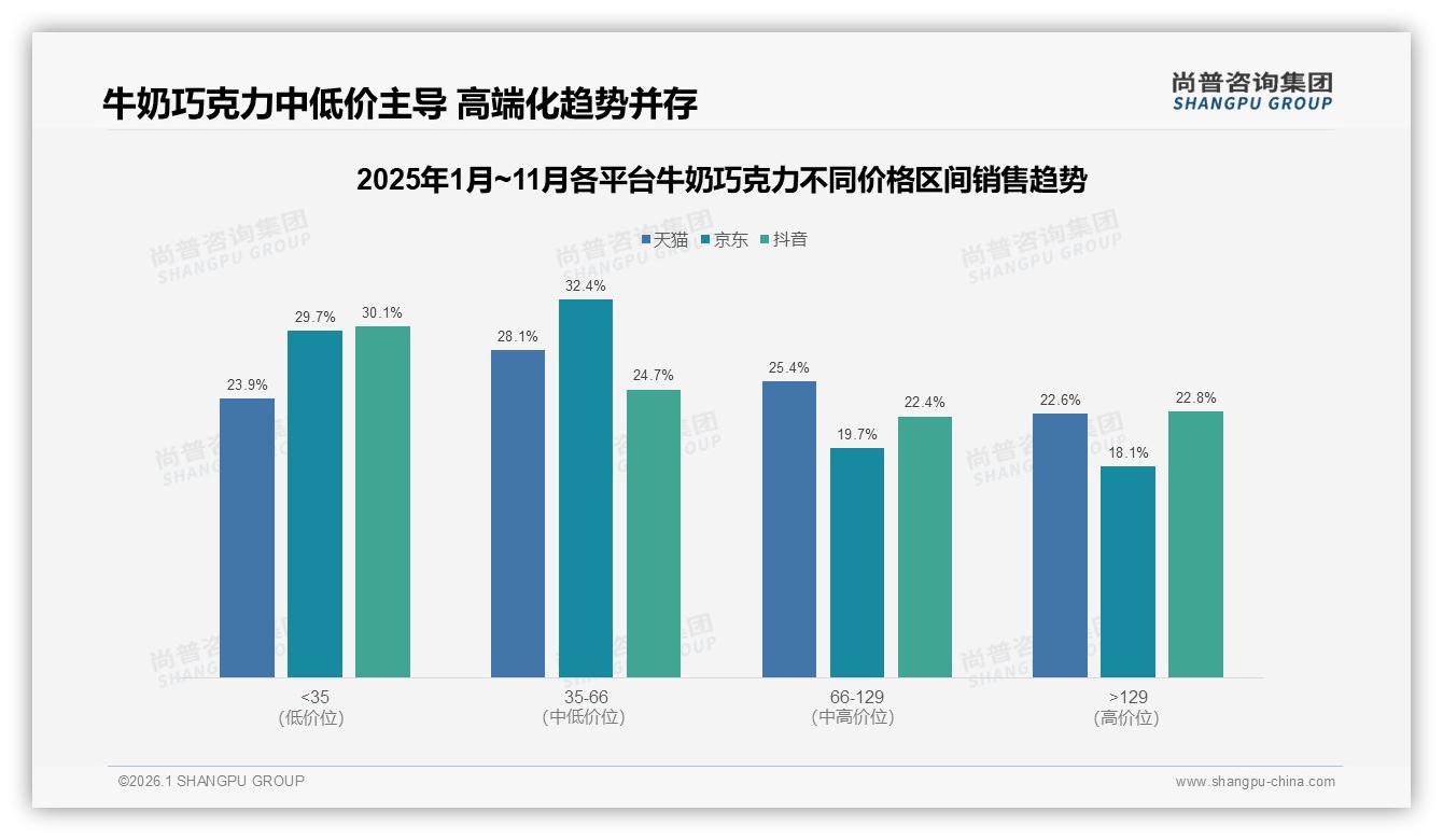 国产品牌68%份额领跑牛奶巧克力，口味优先型28%人群驱动下一轮高端化——尚普咨询集团行业观察-2026年1月-牛奶巧克力-38