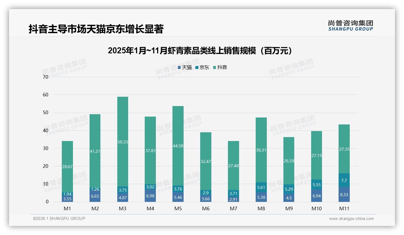 尚普咨询集团行业观察：抖音低价占68.9%销量，虾青素性价比心智已成-2026年1月-虾青素-38