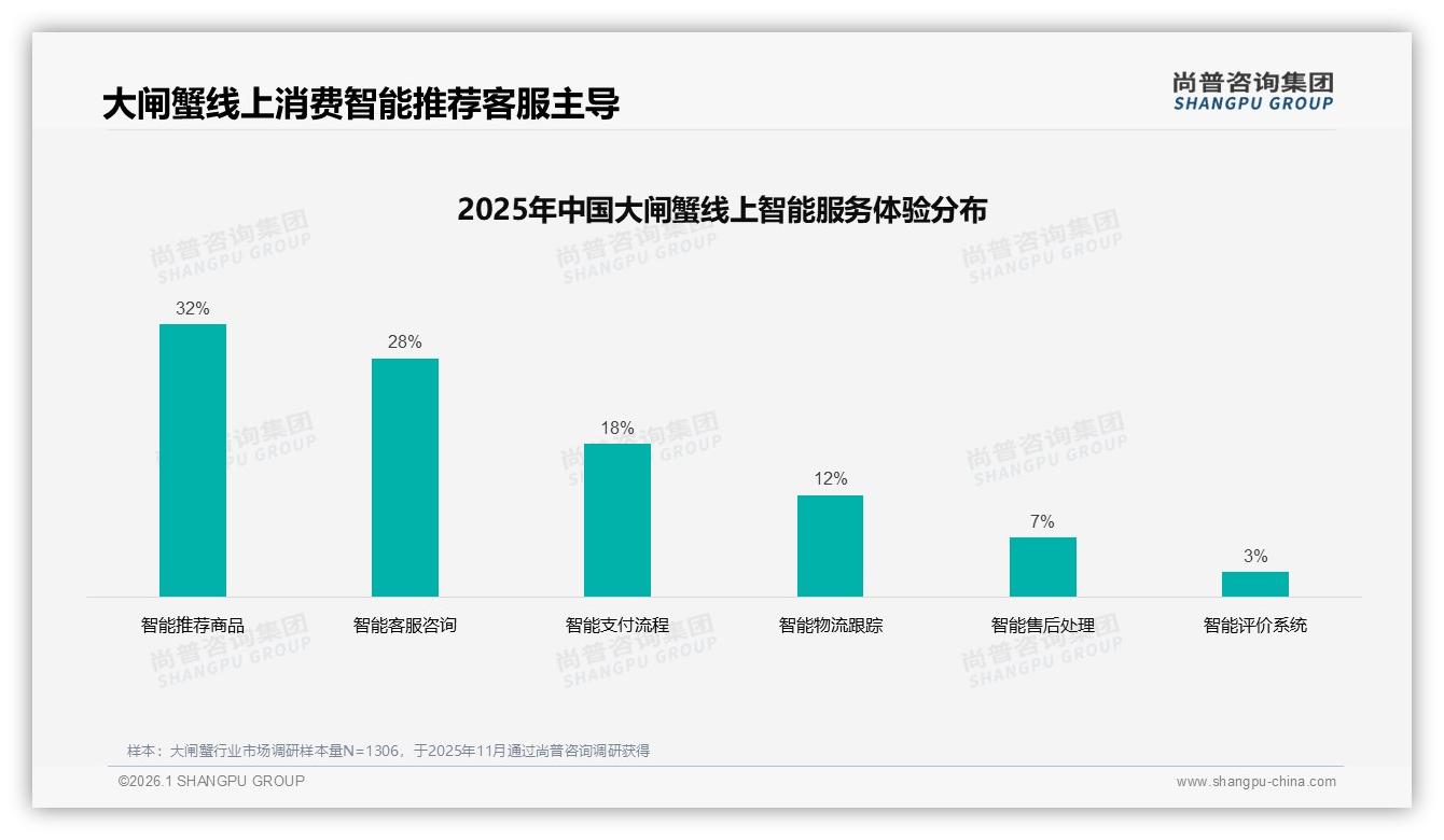 42%消费者中秋选100元档礼盒，52%朋友圈晒蟹——来源：尚普咨询集团最新大闸蟹研报-2026年1月-大闸蟹-38