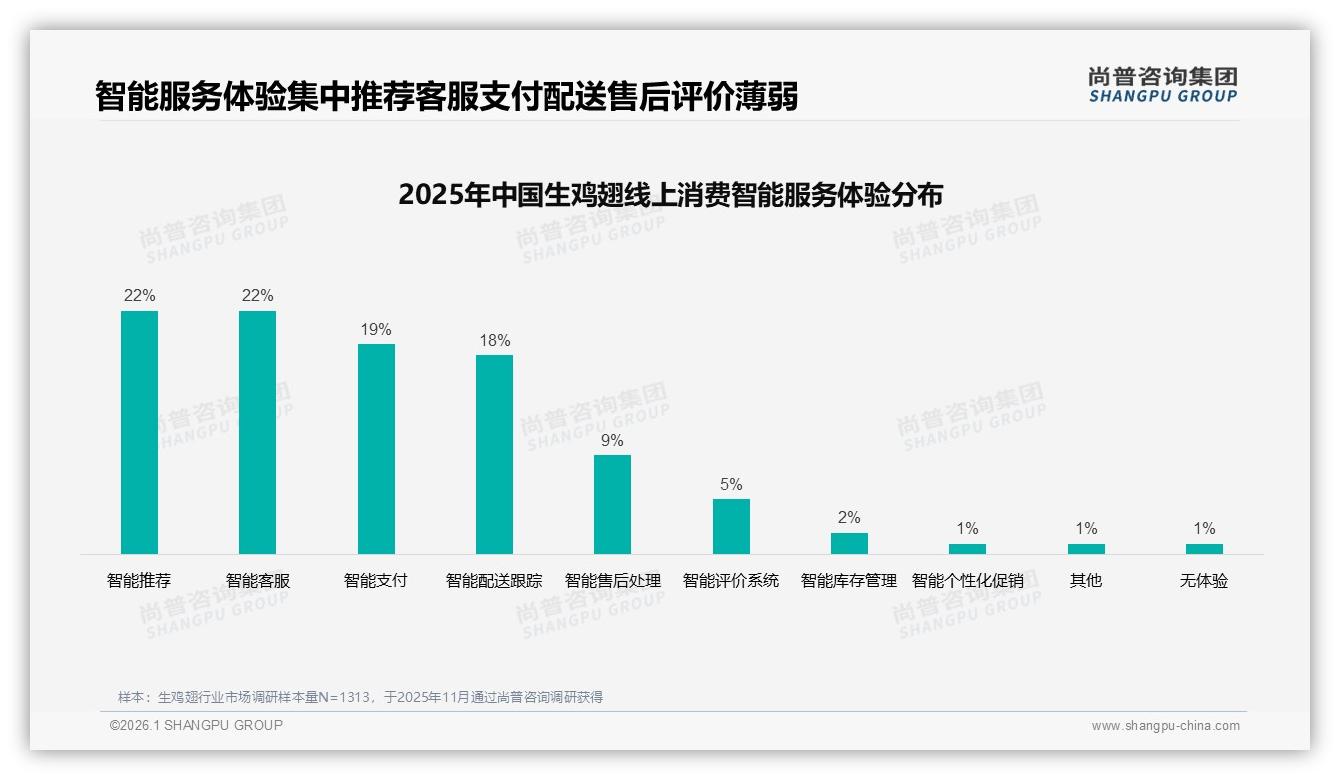 尚普咨询集团报告解读：26到35岁生鸡翅家庭主厨占42%引爆下沉市场-2026年1月-生鸡翅-38