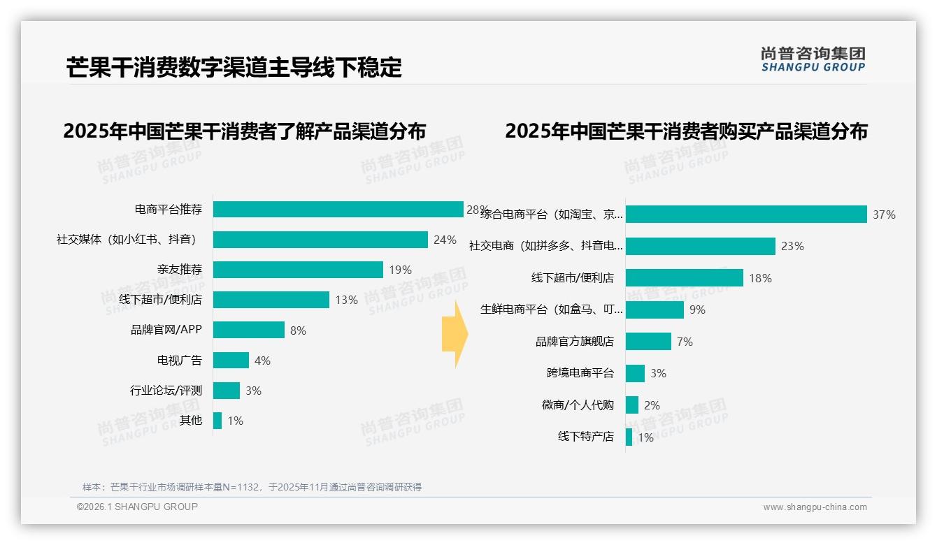 芒果干42%偶尔购买60%线上成交非规律消费待激活——尚普咨询集团报告披露-2026年1月-芒果干-38