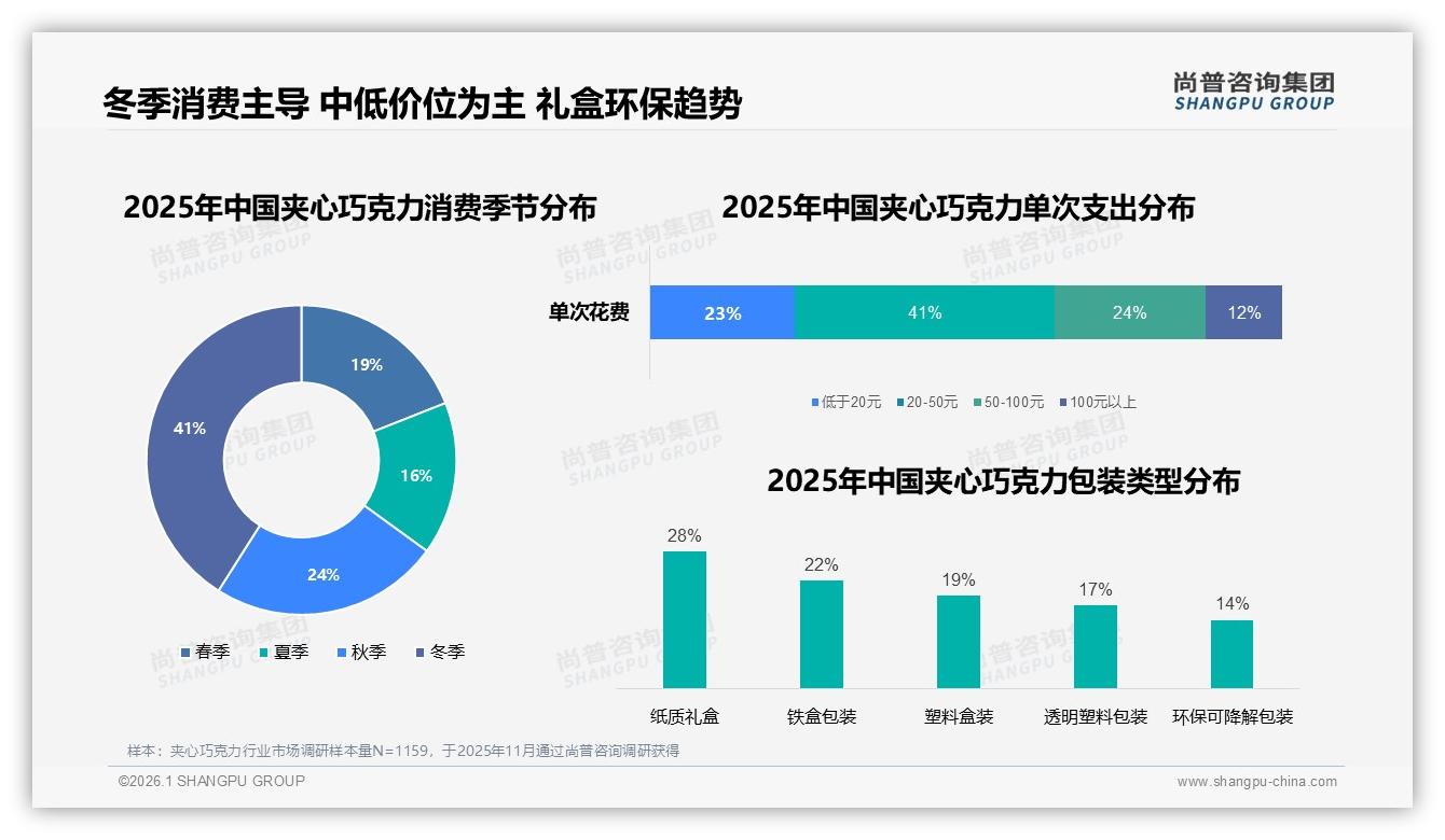 尚普咨询集团专题解读：41%消费者冬季购买，夹心巧克力季节性爆发窗口-2026年1月-夹心巧克力-38