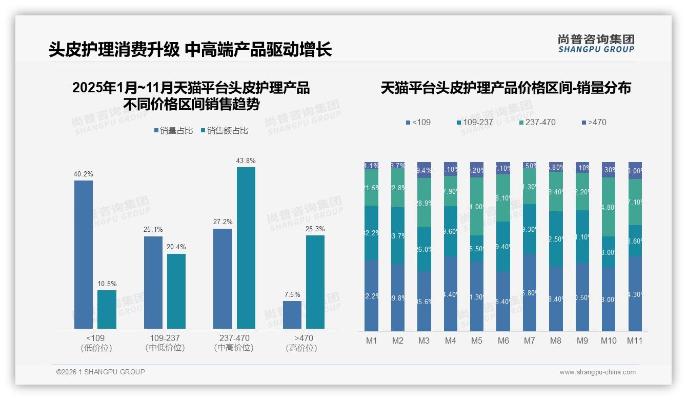 尚普咨询集团品类洞察：抖音平台48.5%头皮护理产品销量来自低价入门款-2026年1月-头皮护理产品-38