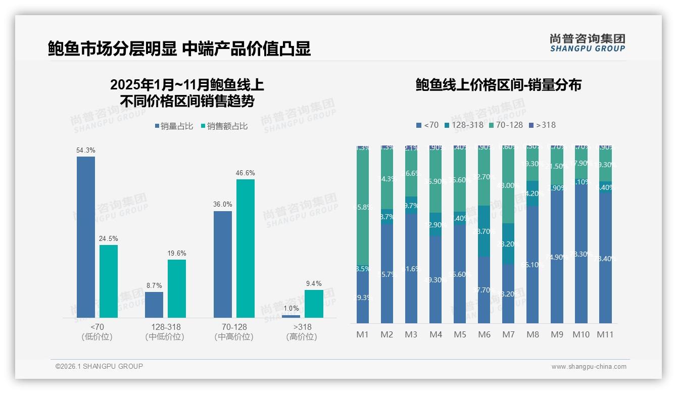100到150元斤价格带占41%，鲍鱼主流价位竞争白热化利润承压——尚普咨询集团报告披露-2026年1月-鲍鱼-38