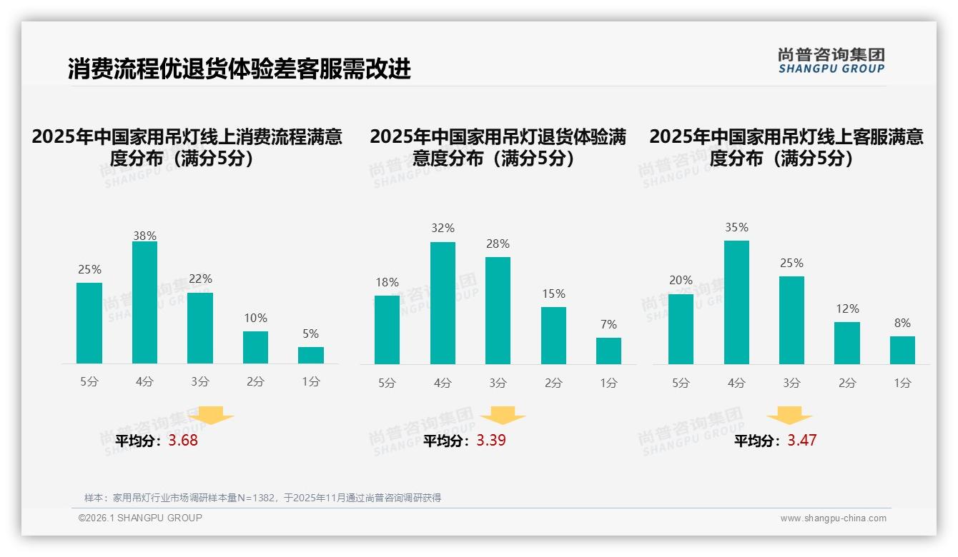 尚普咨询集团数据洞察：26~45岁占比66%中青年家庭成家用吊灯消费主力-2026年1月-家用吊灯-38