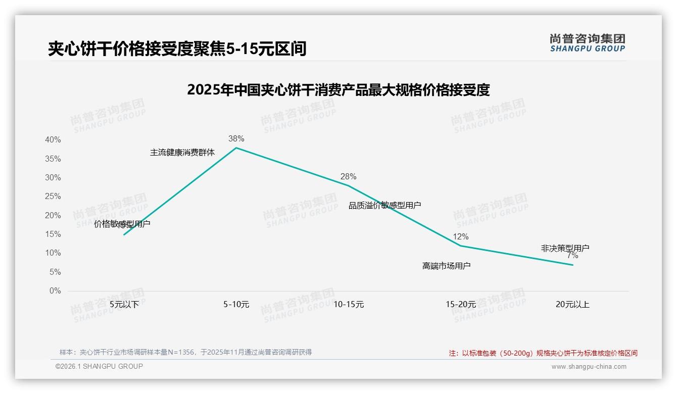 35%家庭日常零食场景驱动夹心饼干增长，下午茶28%时段集中——尚普咨询集团夹心饼干品类年报-2026年1月-夹心饼干-38