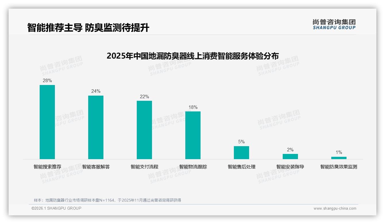 尚普咨询集团权威发布：26至45岁63%占比撑起地漏防臭器中端10~30元市场-2026年1月-地漏防臭器-38