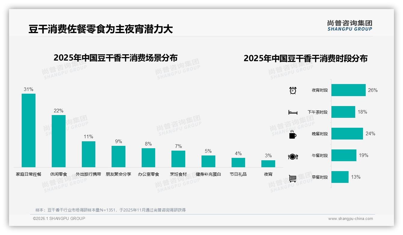 亲友口碑34%豆干香干购买决策权重，品牌布局微信朋友圈裂变——来源：尚普咨询集团最新豆干香干研报-2026年1月-豆干香干-38