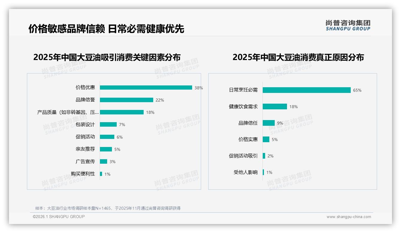 尚普咨询集团趋势雷达：38%消费者因价格优惠选大豆油，品牌信任仅22%倒逼价值升级-2026年1月-大豆油-38