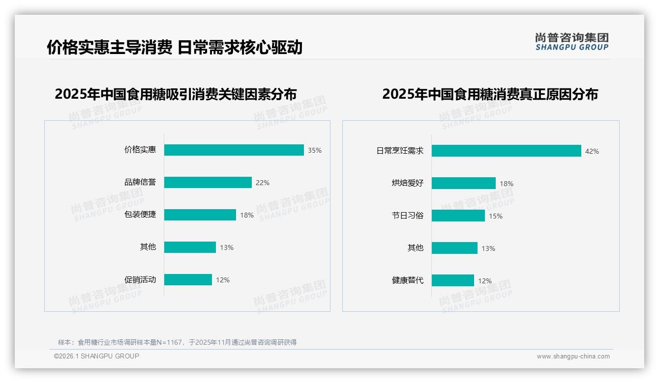 国产食用糖占比85%碾压进口，尚普咨询集团品类洞察：5~10元价格带35%最吃香-2026年1月-食用糖-38