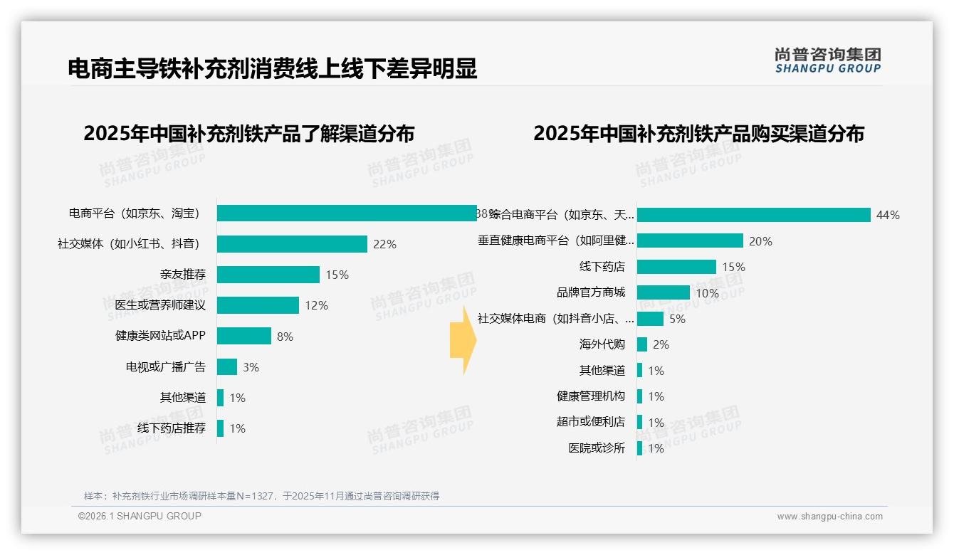 尚普咨询集团补充剂铁品类年报：36到45岁女性占31%市场份额，健康需求催生百亿商机-2026年1月-补充剂铁-38