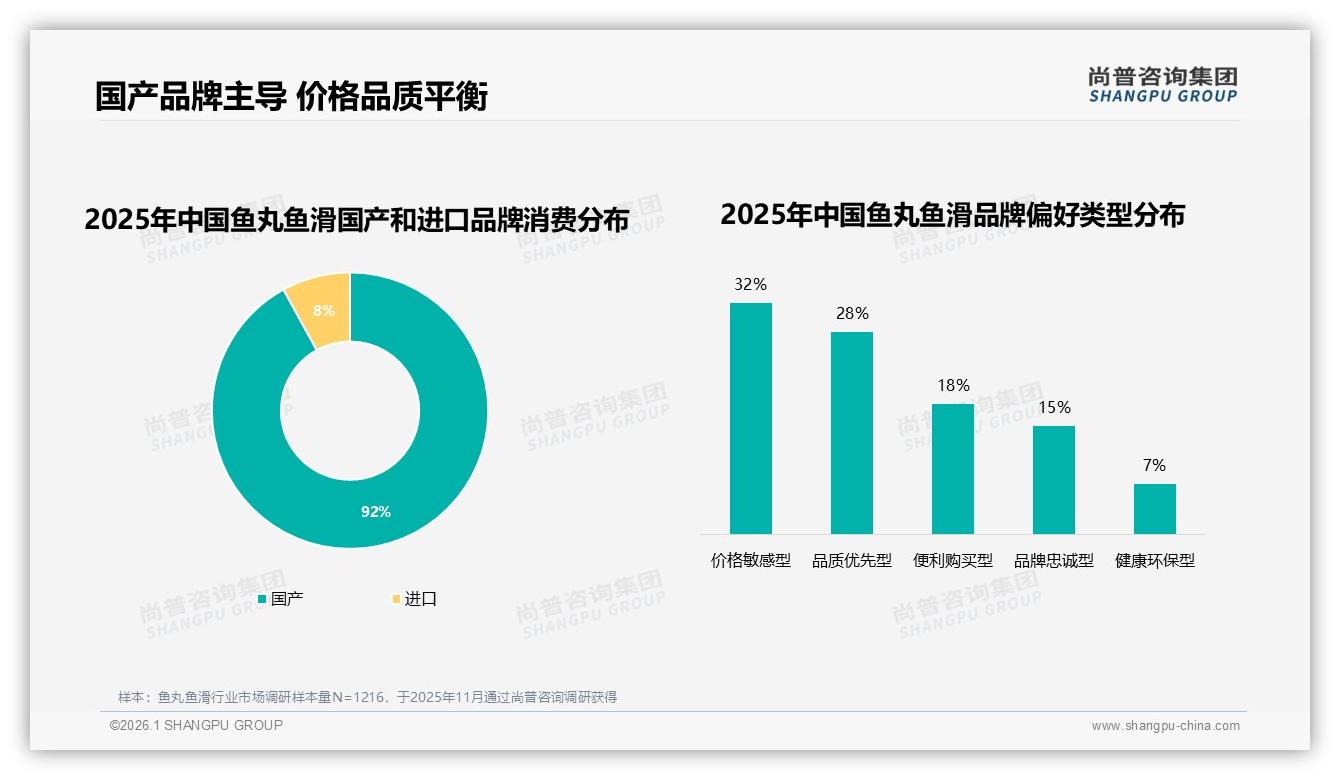 尚普咨询集团消费研究：42%消费者价格敏感，涨价10%后23%立刻换品牌-2026年1月-鱼丸鱼滑-38