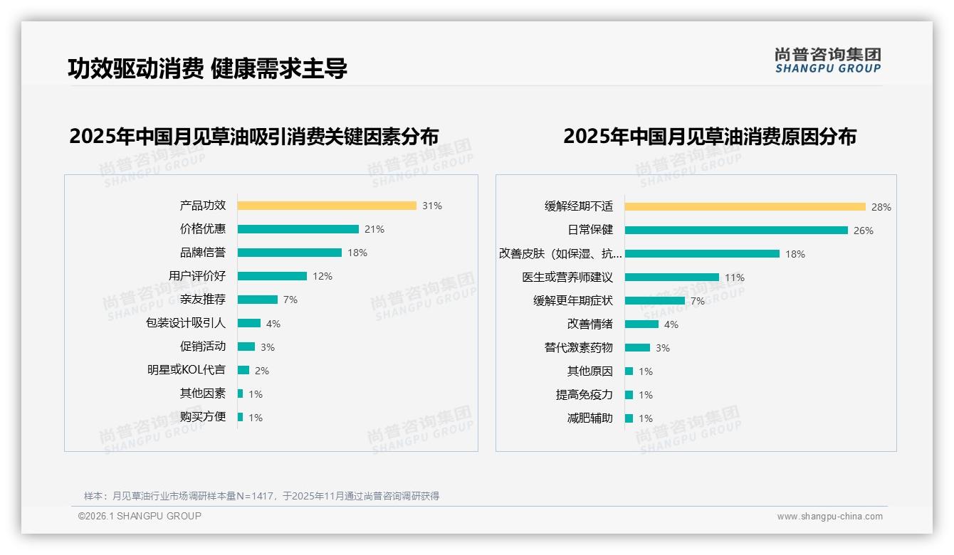 功效因素31%月见草油购买首选，高纯度GLA成分驱动成交——尚普咨询集团专题解读-2026年1月-月见草油-38